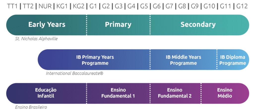 Admissions 9 large Our Programmes Tabela SN IB ensino brasileiro