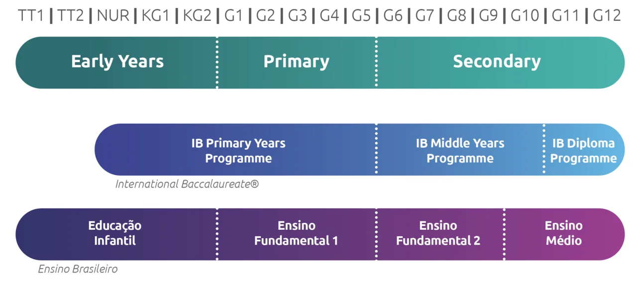 large Our Programmes Tabela SN IB ensino brasileiro 1